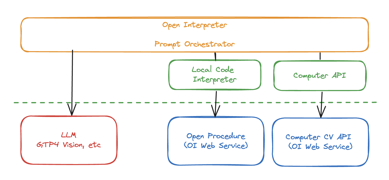 OI's components and the services they rely on